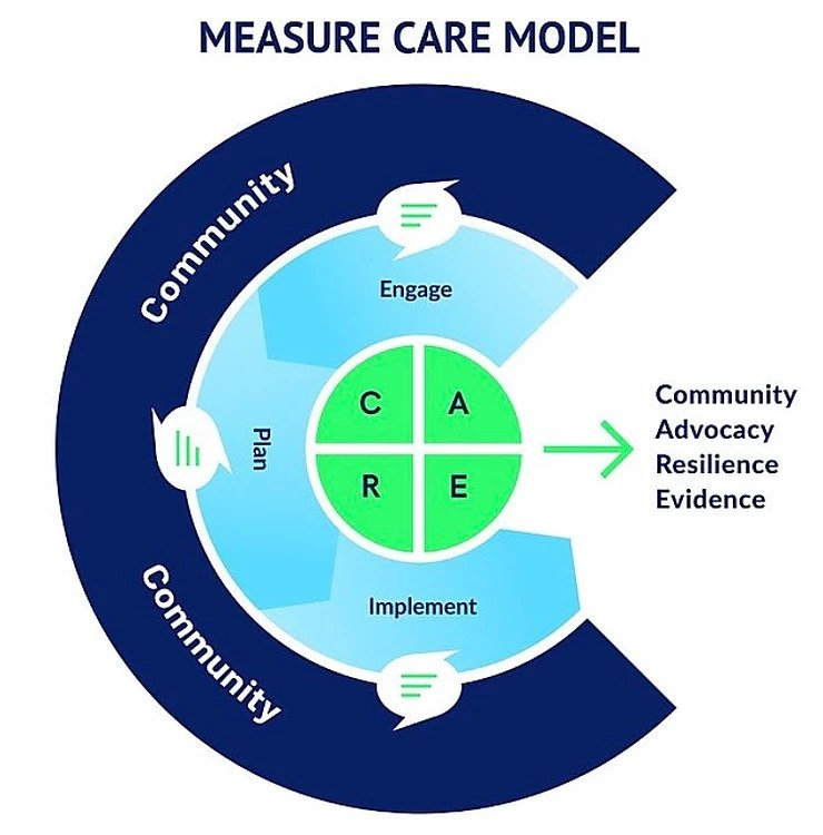 MEASURE CARE Model